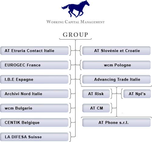 Structure du groupe